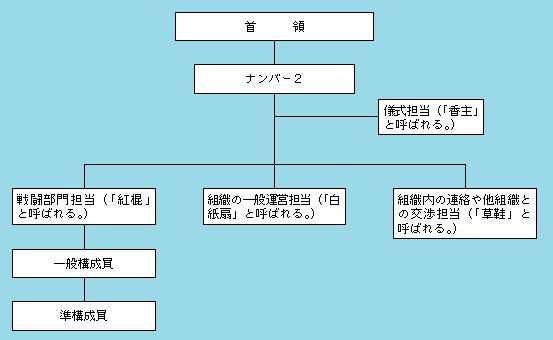 三合会の伝統的組織構造.jpg